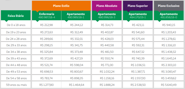 Valores dos Planos de Saúde em 2022 Consulte Todos os Preços